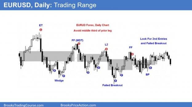 EURUSD Daily Chart Trading Range