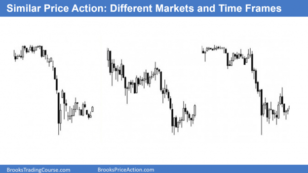 What is price action on different markets and time frames