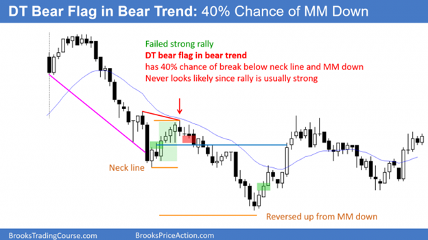 Trading support and resistance - Double top bear flag in bear trend
