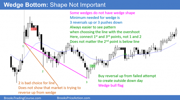 Parabolic Wedge Top - Endless pullback then bear reversal day