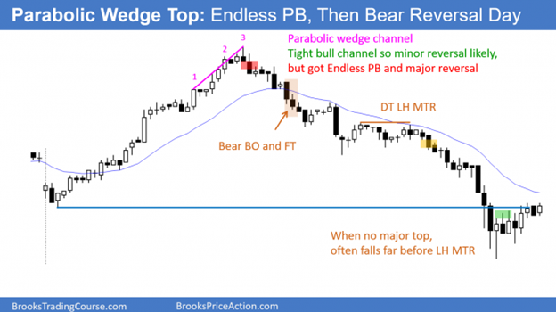Always In channel - Reversals are more common than breakouts