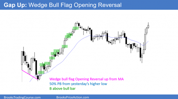 Gap down - Double Top bear flag just below Moving Average