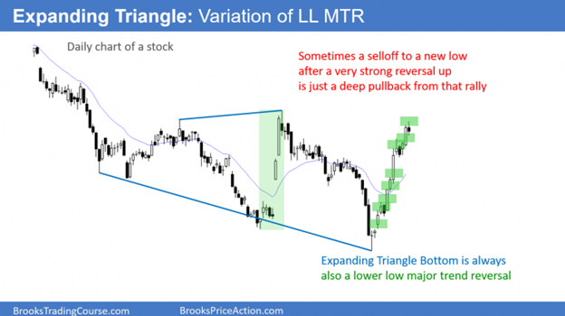 Expanding Triangle a variation of Lower Low Major trend Reversal