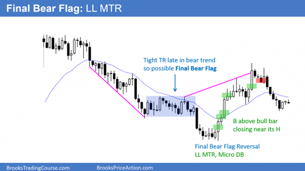 Final bear flag - Lower Low Major Trend Reversal