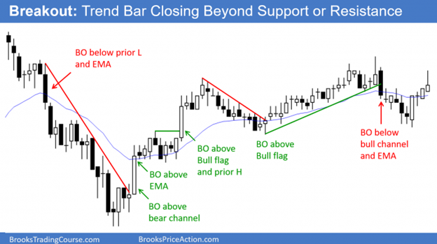 Low 1 and Low 2 pullbacks in bear trend or Trading Range