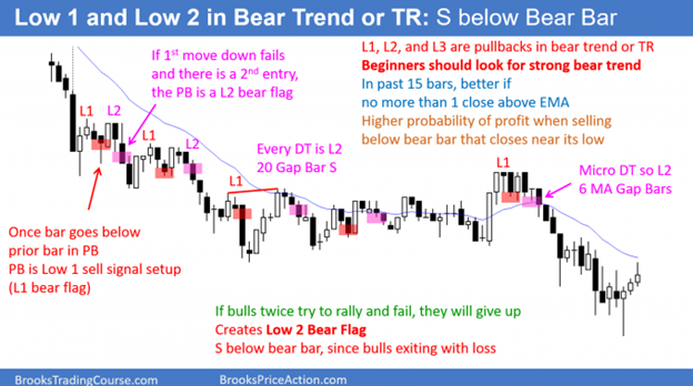 High 1 and High 2 pullback buy setups