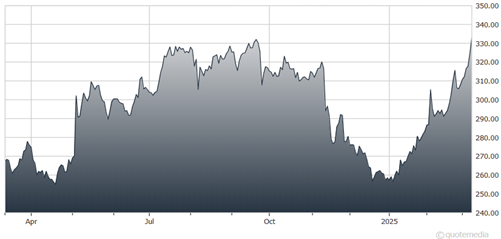 A graph showing the growth of the stock market AI-generated content may be incorrect.