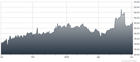 A graph showing the growth of the stock market AI-generated content may be incorrect.