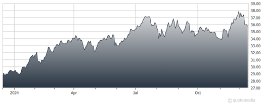 A graph of a graph showing the growth of the stock market Description automatically generated