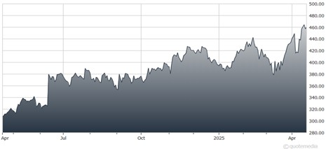 A graph of a graph  AI-generated content may be incorrect.