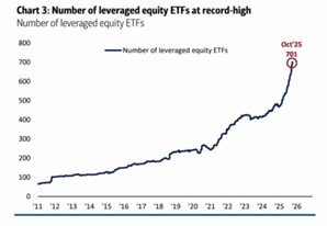 A graph of a number of leveraging equity etfs AI-generated content may be incorrect.