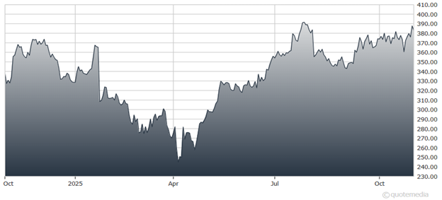 A graph showing the growth of a stock market AI-generated content may be incorrect.