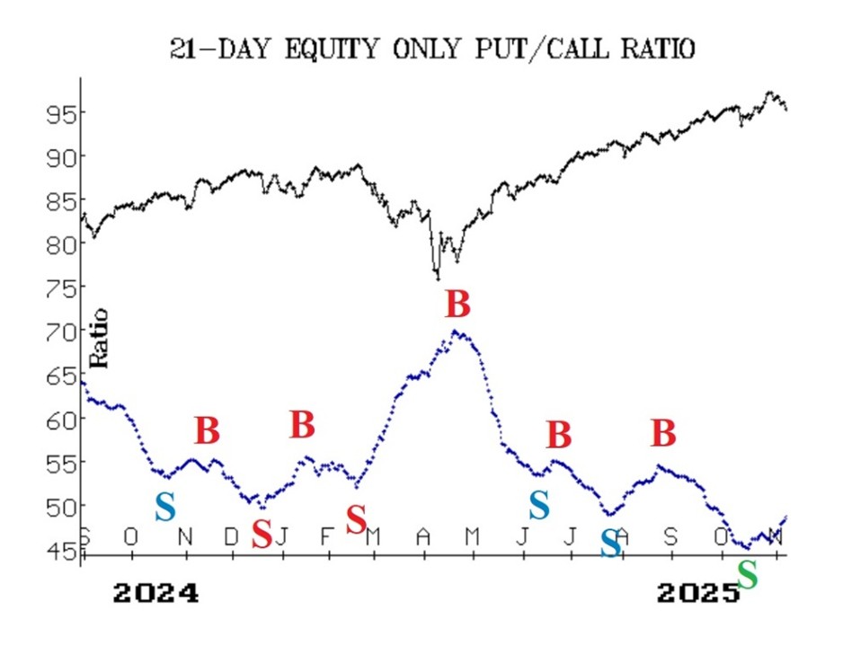 Put-Call Ratio