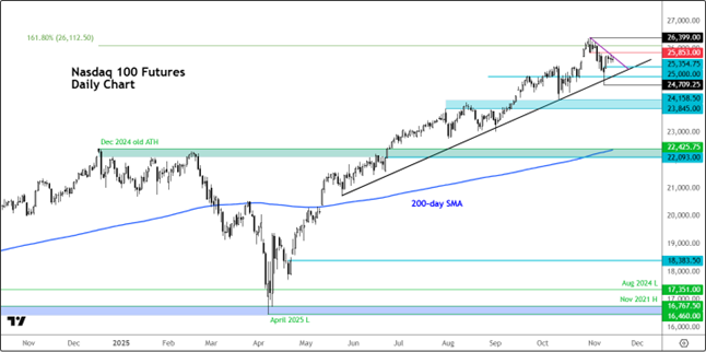 A graph showing a stock market AI-generated content may be incorrect.