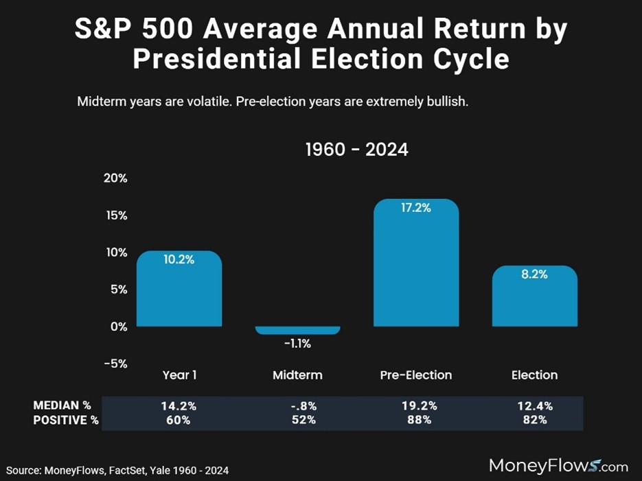 A graph of the average return by president election cycle AI-generated content may be incorrect.